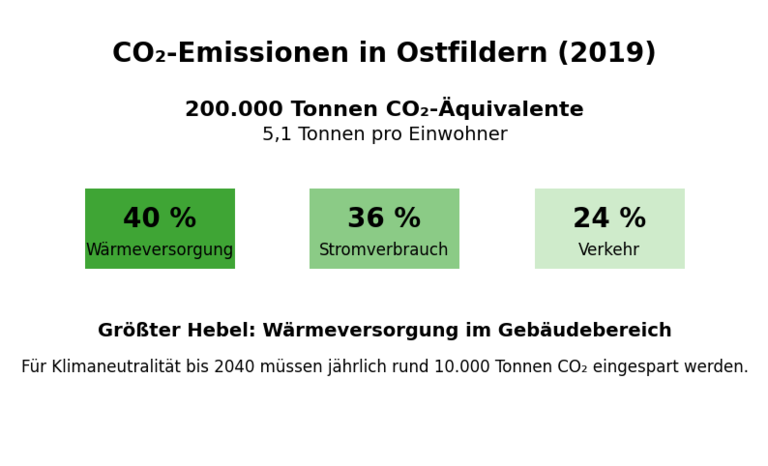CO2-Emissionen in Ostfildern aufgeteilt auf die Kategorien Wärme, Strom, Verkehr