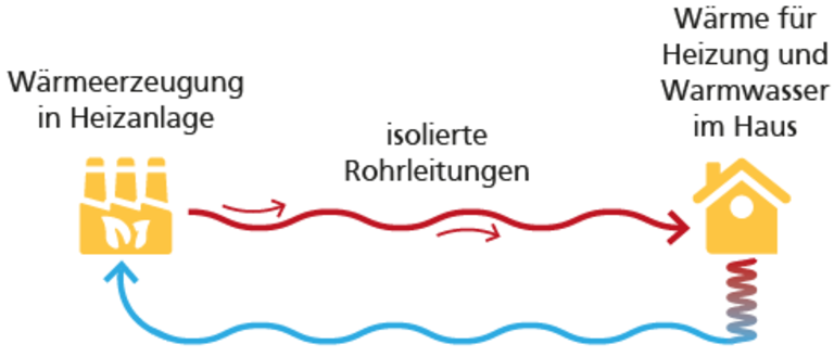 Wärmeversorgung Kreislauf