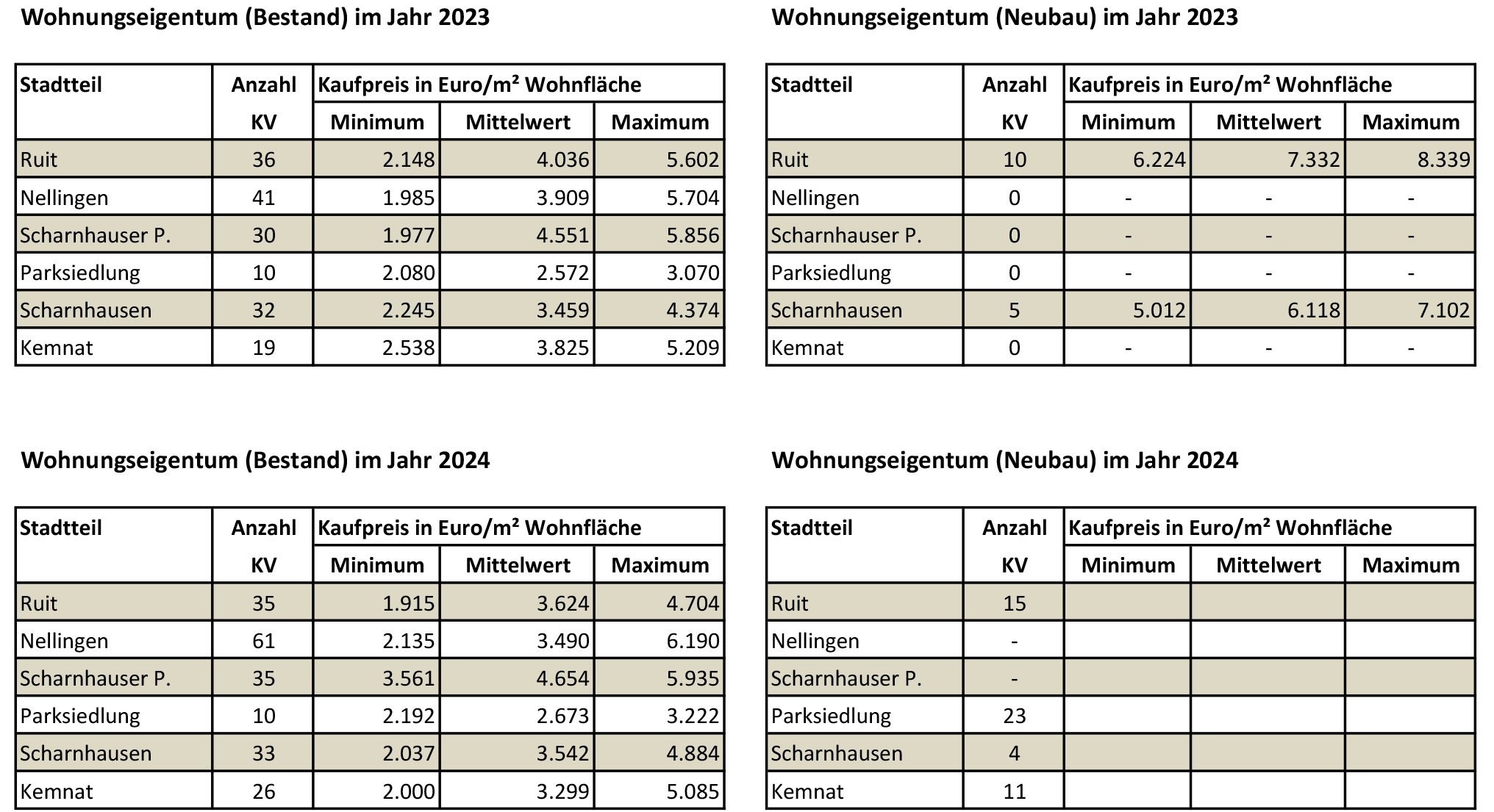 Preisentwicklung von Wohnungseigentum