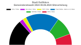 Zusammensetzung Diagramm